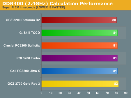 DDR400 (2.4GHz) Calculation Performance